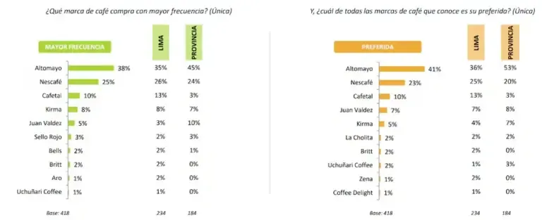 What are the most remembered coffee brands by Peruvians and what do they prefer?