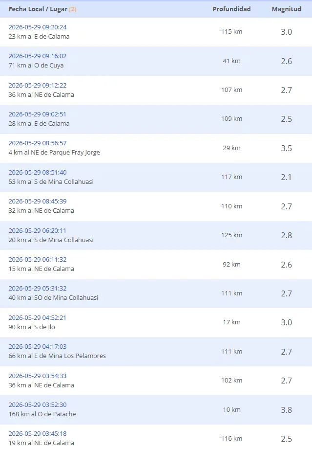 UPDATED EARTHQUAKE RECORDS: