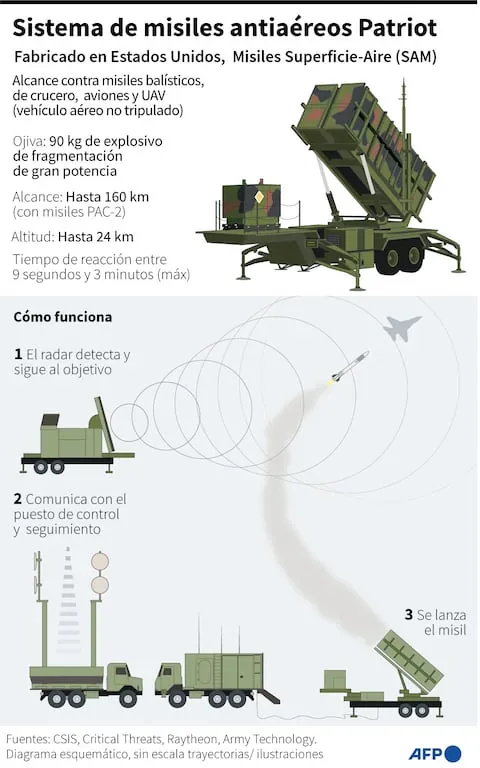 This is how the Patriot air defense system works. (AFP).