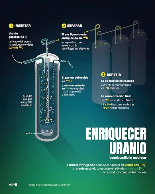 The uranium enrichment process. (AFP).