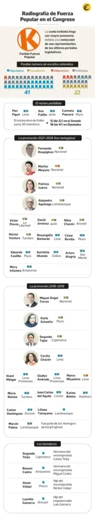 This is the composition of the new Fuerza Popular caucus.