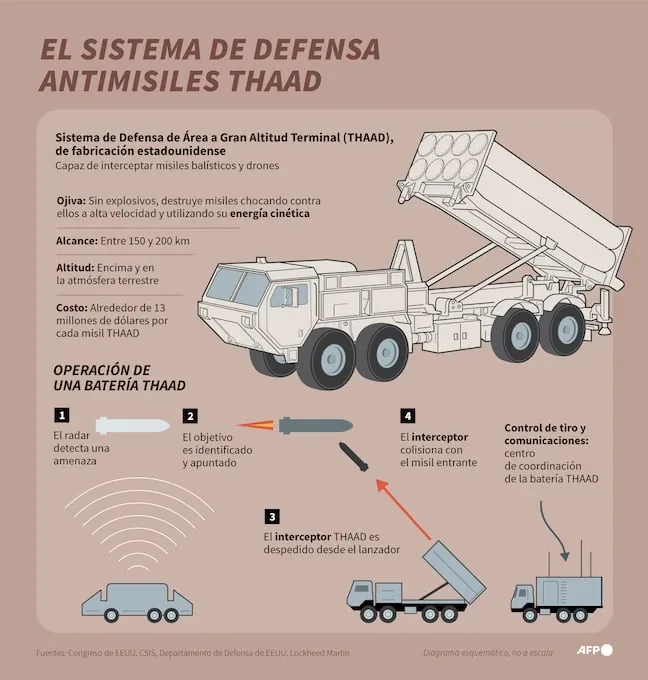 The THAAD missile defense system. (AFP).