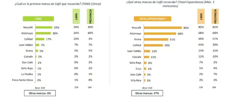 What are the most remembered coffee brands by Peruvians and what do they prefer?