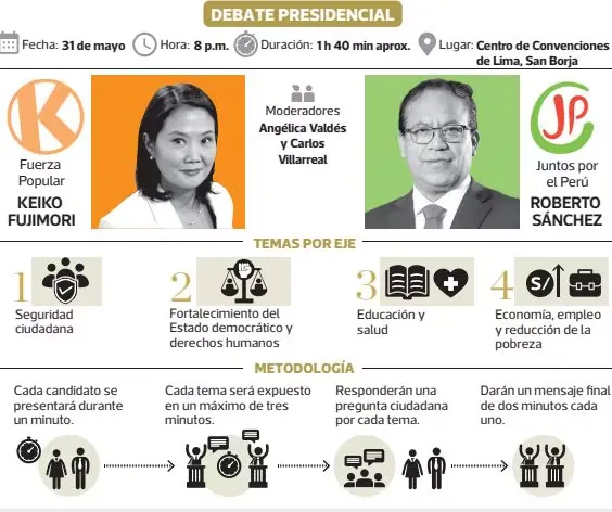 At the conclusion of the confrontation on the thematic axes, the Fuerza Popular candidate will close the debate with a final message. Previously, the Juntos por el Perú candidate will do the same.