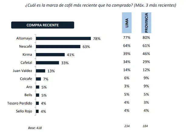 What are the most remembered coffee brands by Peruvians and what do they prefer?