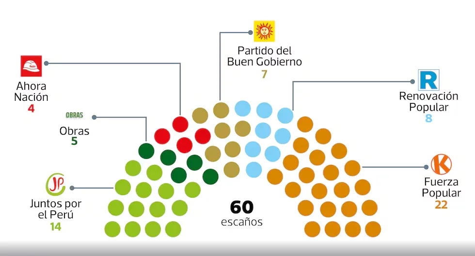 Senate 2026-2021: With how many votes can the laws sent by the deputies be ratified and modified?