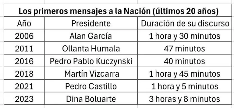 Keiko Fujimori will give her first message to the Nation LIVE: follow the analysis of the July 28 speech