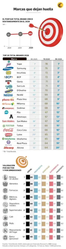 These are the most current and valued brands by Peruvians: discover the Total Brands 2026 ranking and the changes that have occurred