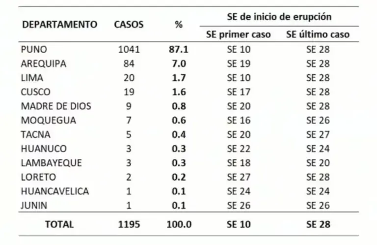 Casos de sarampión en el Perú.