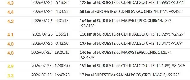 Recent earthquakes reported by the SSN.