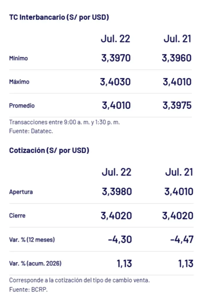 Dollar price in Peru, Thursday, July 23: how much the exchange rate closed today