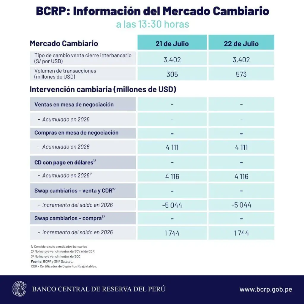 Dollar price in Peru, Thursday, July 23: how much the exchange rate closed today