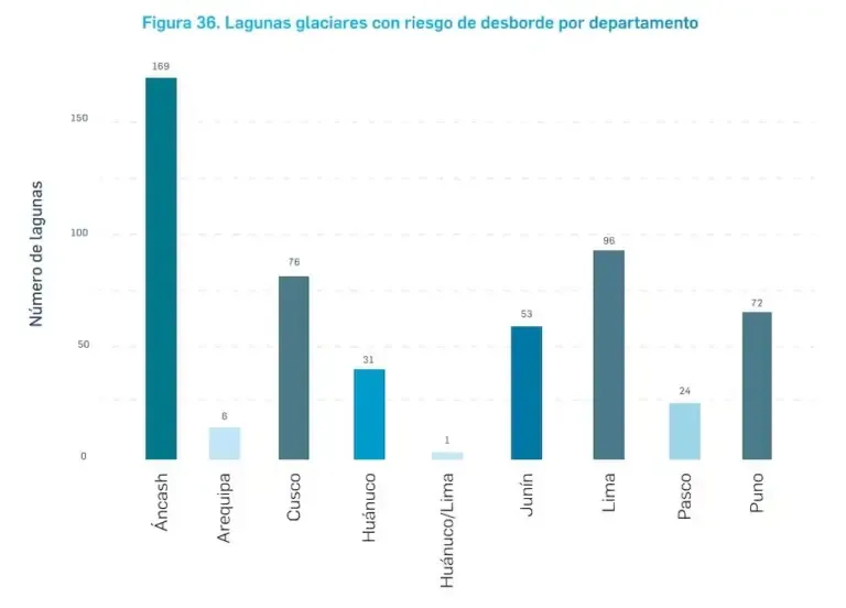 Figure 36. Glacial lagoons at risk of overflow by department (Chart: National Assessment of Glacial Lagoons at Risk of Overflow 2024 / INAIGEM).