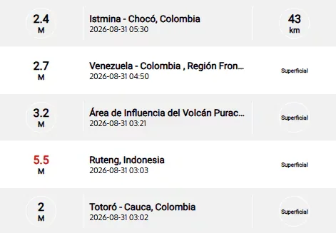 Earthquake in Colombia TODAY, Monday, August 31: recent tremors reported by the SGC