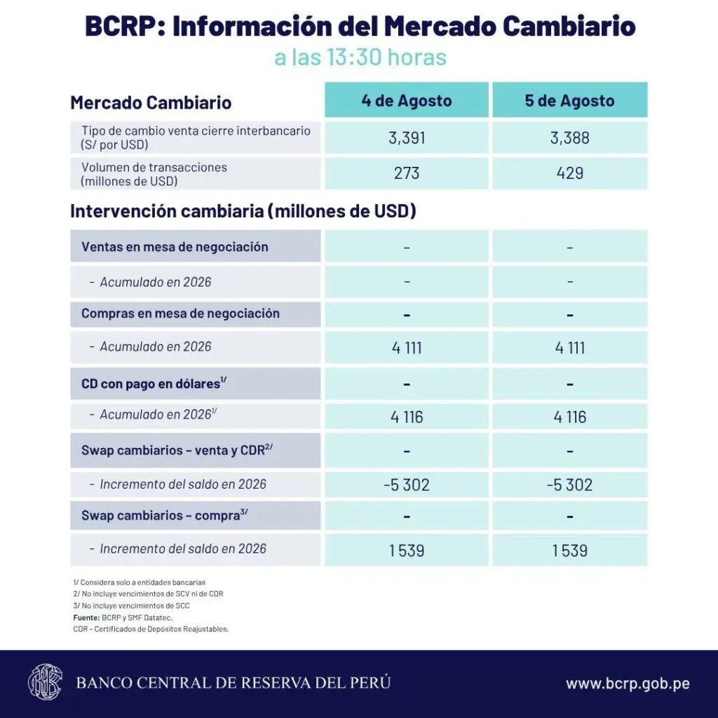 Dollar price in Peru: how much the exchange rate closed on Thursday, August 6