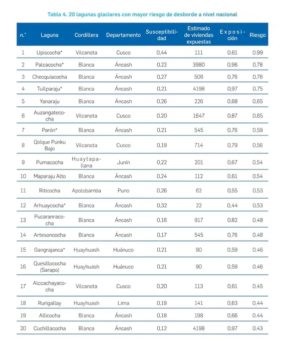 Table 4. 20 glacial lagoons with the highest risk of overflow nationwide (Table: National Assessment of Glacial Lagoons at Risk of Overflow 2024 / INAIGEM).