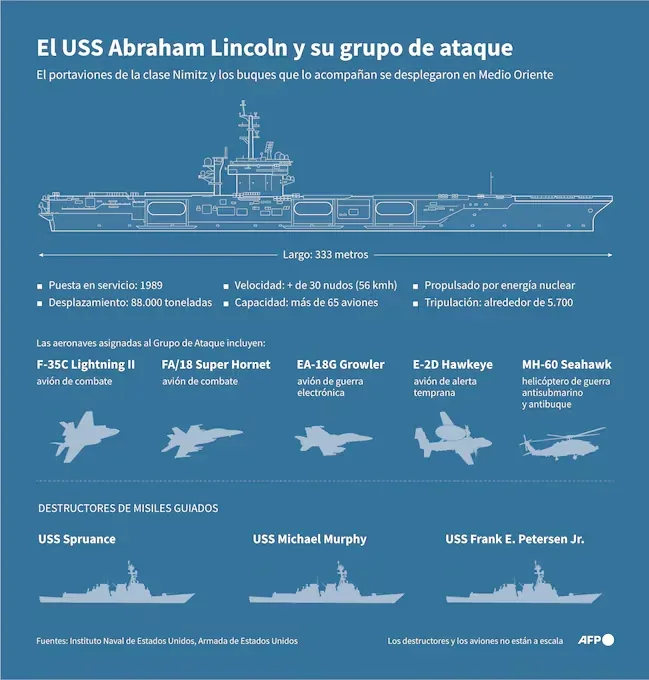 The U.S. aircraft carrier USS Abraham Lincoln and its strike group. (AFP / Paz PIZARRO).