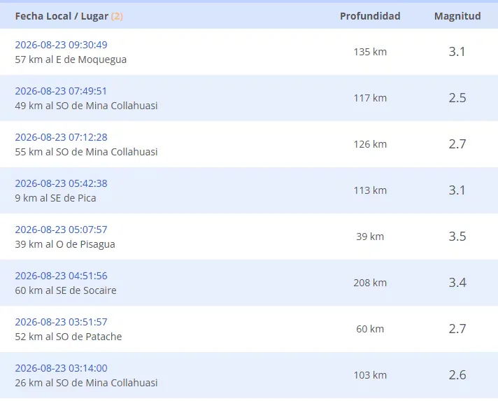 Earthquake in Chile today, Sunday, August 23 according to the CSN: epicenter, magnitude, and time