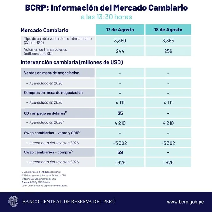 Dollar price today in Peru: exchange rate closing on Tuesday, August 18