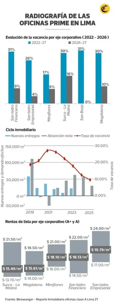 Prime offices reduce their vacancy, but there is a shortage of large offices: in which districts?, will there be new rent increases?