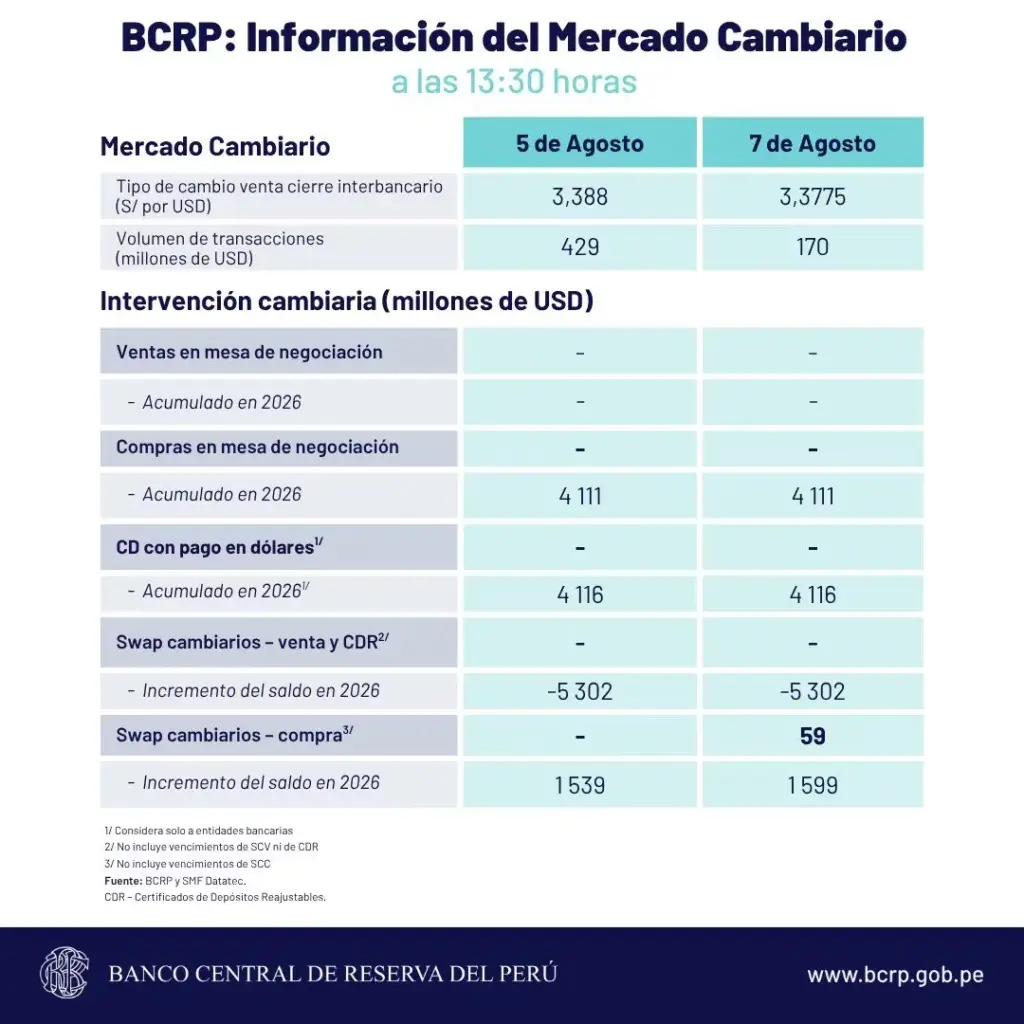 Dollar price in Peru: how much the exchange rate closed on Friday, August 7