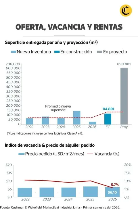 Logistics centers in the capital already total nearly 700,000 m2 in projects: where they will be, the players investing, and which sectors they will serve
