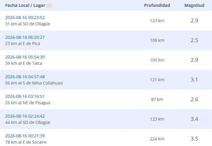 Earthquake in Chile today, Sunday, August 16, according to the CSN: epicenter, magnitude, and time
