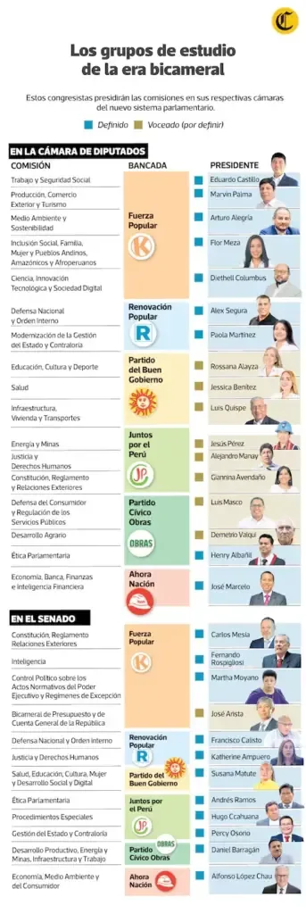 These are the presidents of the committees, both in Deputies and Senate, for the 2026-2027 period.