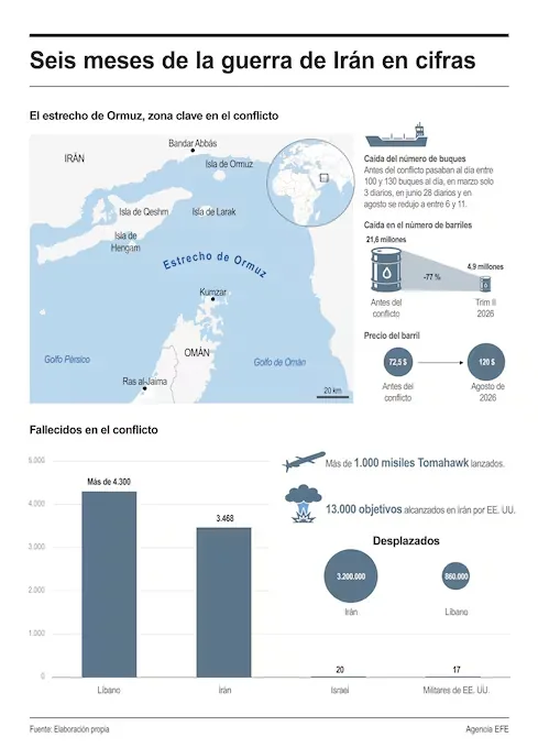 Six months of war in Iran in figures. (EFE).