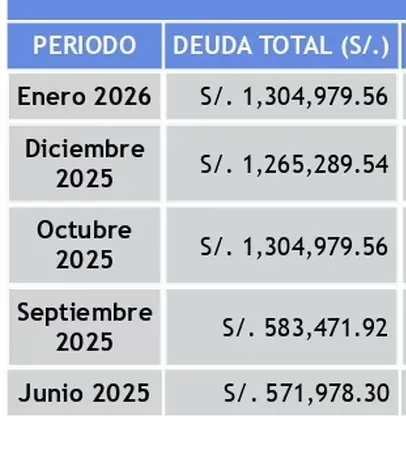 More than S/ 1.3 million in debts: trusted Minsa official has not paid banks since 2025 and now faces questions over drug purchases