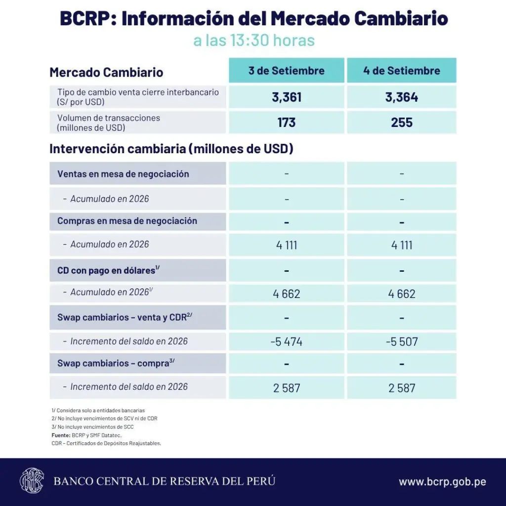 Dollar price in Peru: exchange rate today, September 4