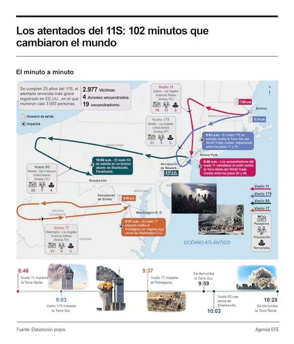 Timeline of the 9/11 attacks in the United States. (EFE).