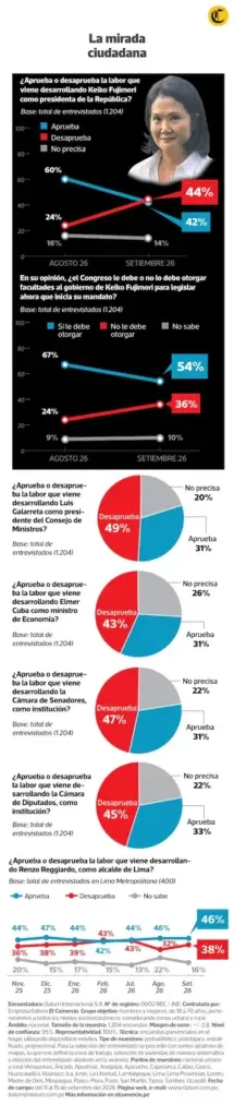 Datum Survey for America: Keiko Fujimori's approval drops from 60% to 42% in one month